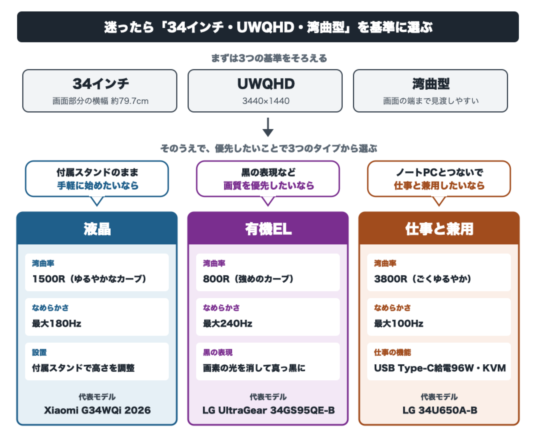 34インチ・UWQHD・湾曲型を基準に、液晶・有機EL・仕事と兼用の3タイプから選ぶことを説明する図
