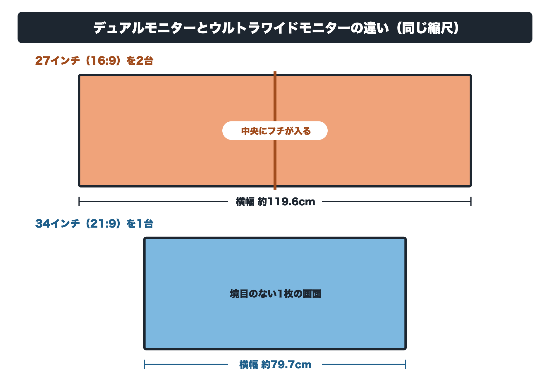 27インチ2台のデュアルモニターと34インチのウルトラワイドモニターの違いを説明する図