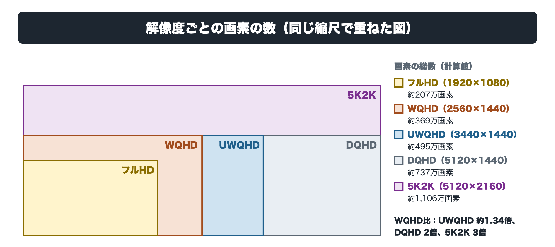 解像度ごとの画素の数を同じ縮尺で重ねて比べた図