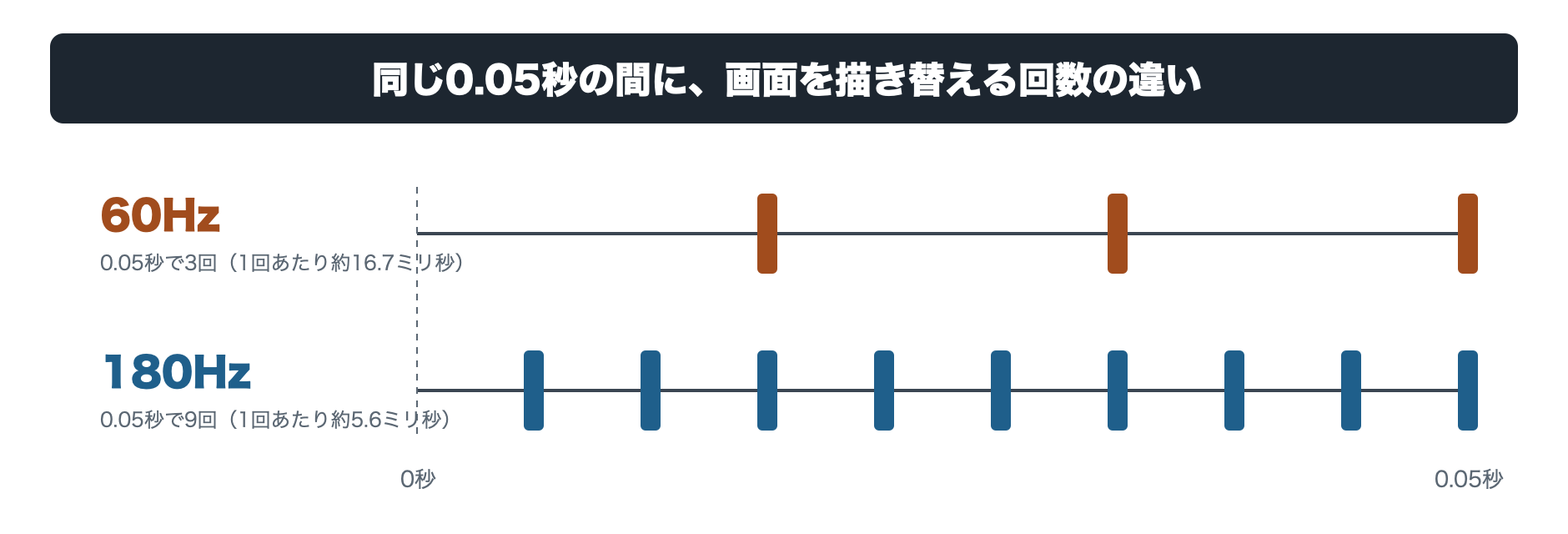 60Hzと180Hzで同じ時間に画面を描き替える回数の違いを説明する図