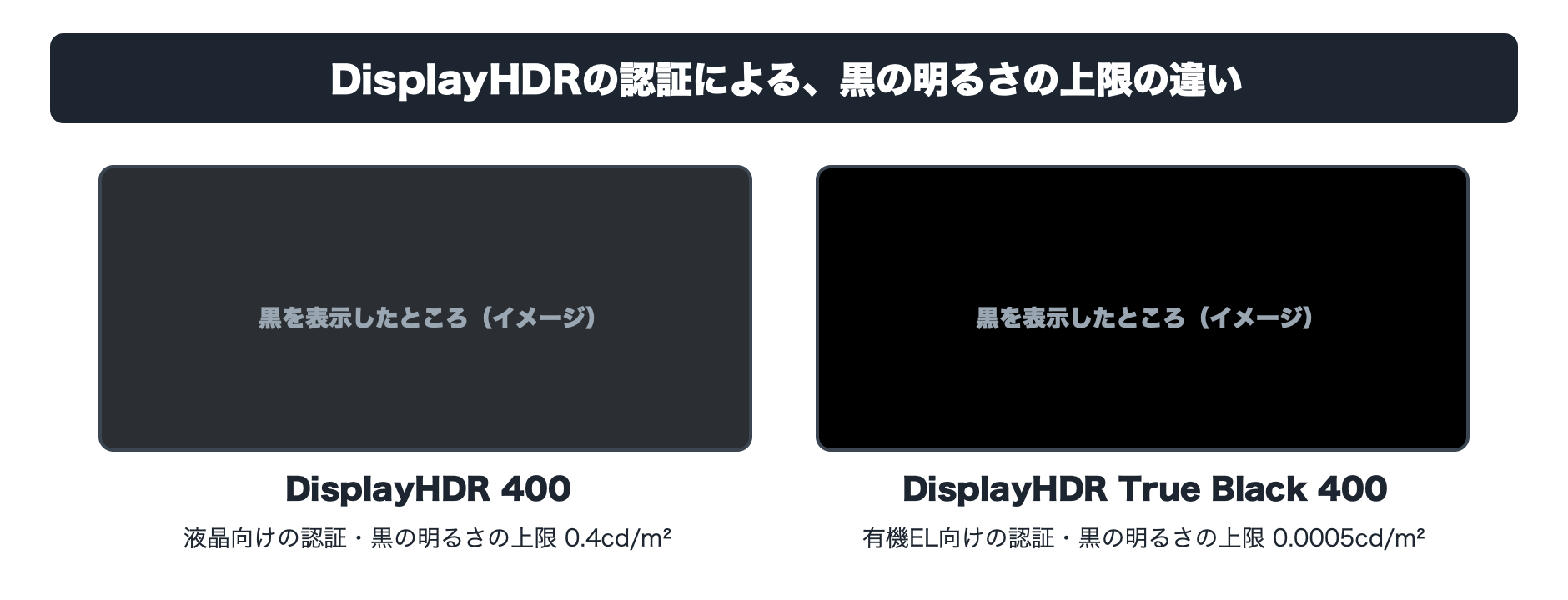 DisplayHDR 400とDisplayHDR True Black 400の黒の明るさの上限の違いを説明する図