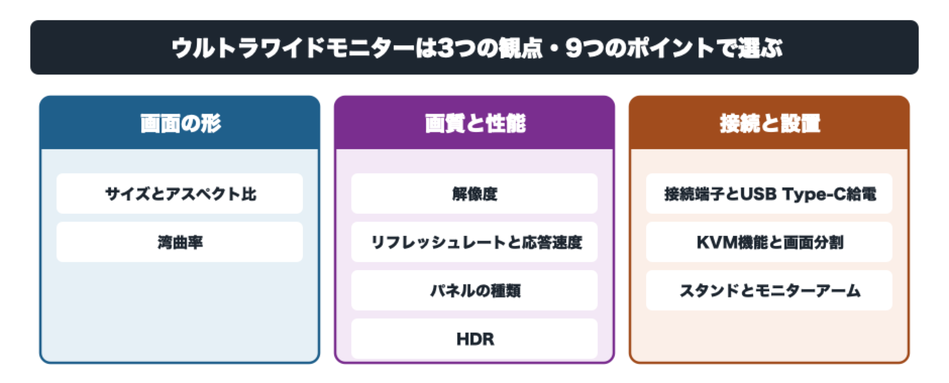 ウルトラワイドモニターを選ぶ3つの観点と9つのポイントを説明する図