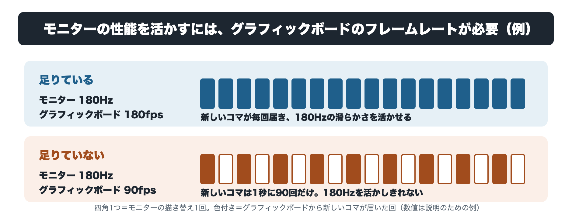 モニターのリフレッシュレートとグラフィックボードのフレームレートの関係を説明する図
