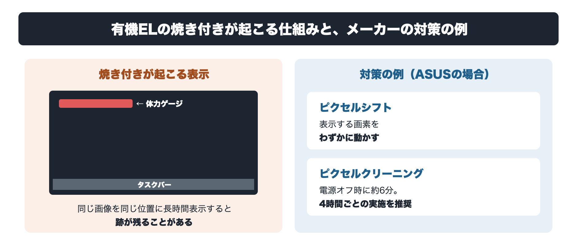 有機ELの焼き付きが起こる仕組みとメーカーの対策の例を説明する図