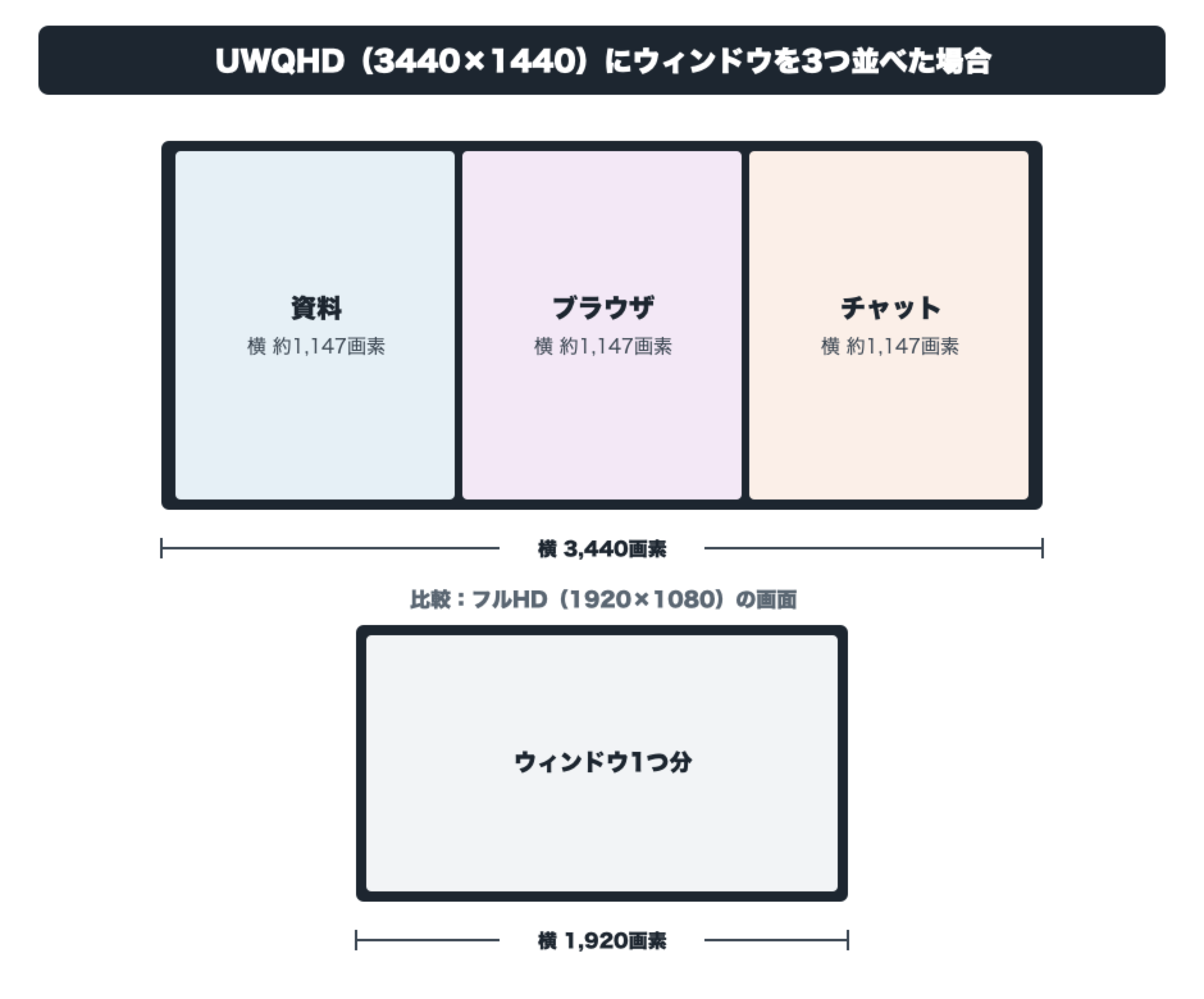 UWQHDの画面にウィンドウを3つ並べた場合の横幅を、フルHDの画面と比べた図