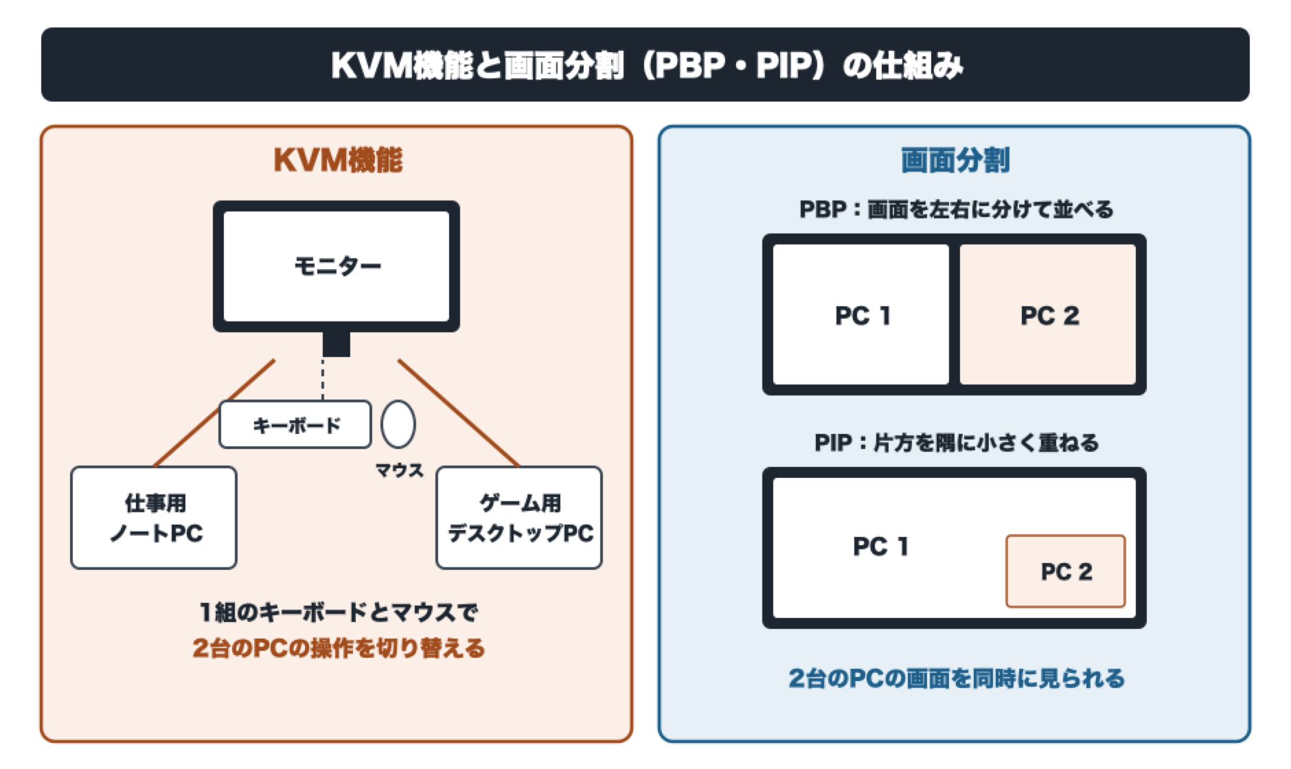 KVM機能と画面分割(PBP・PIP)の仕組みを説明する図
