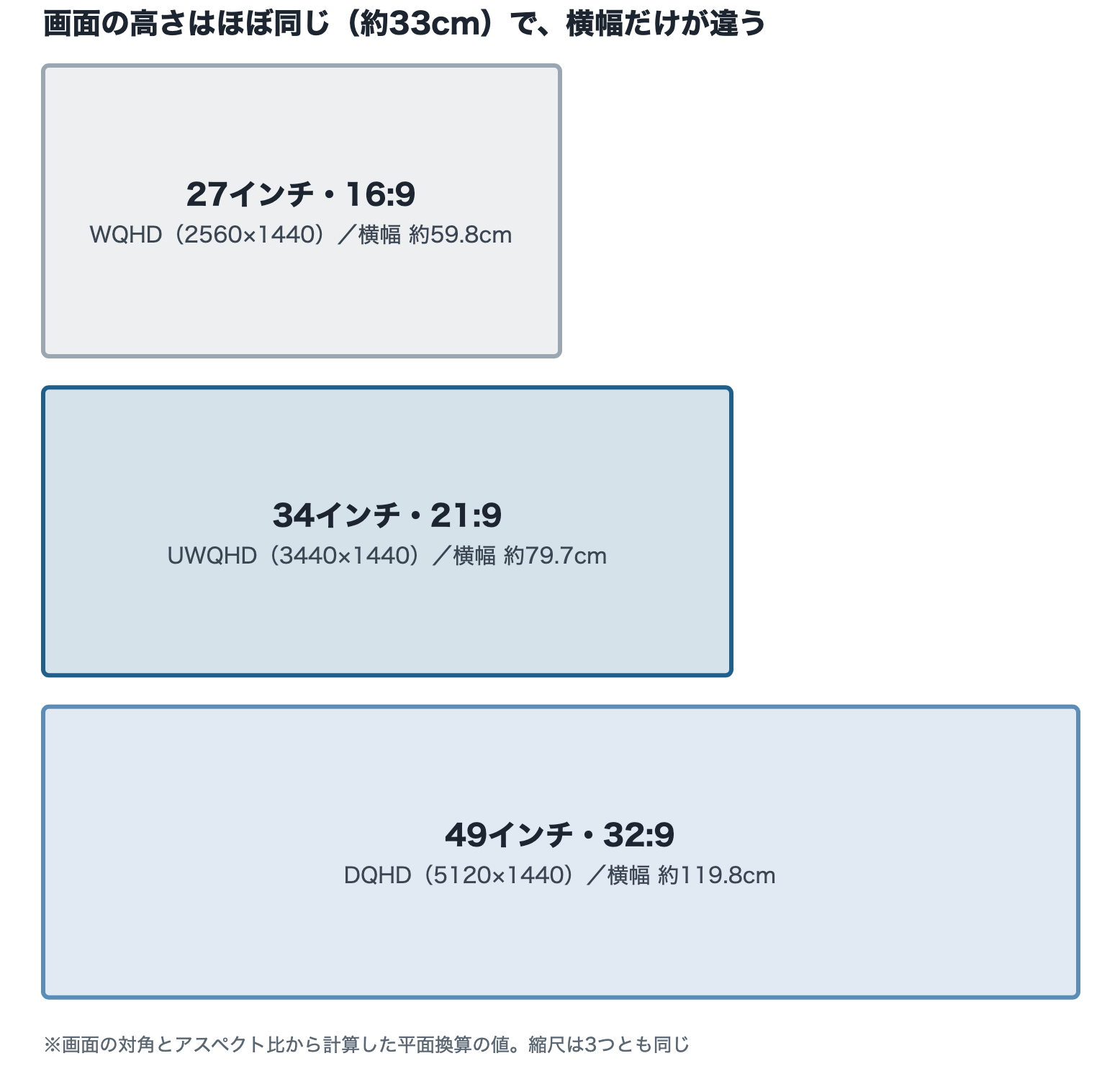 27インチの16:9、34インチの21:9、49インチの32:9モニターの画面の大きさを同じ縮尺で比べた図