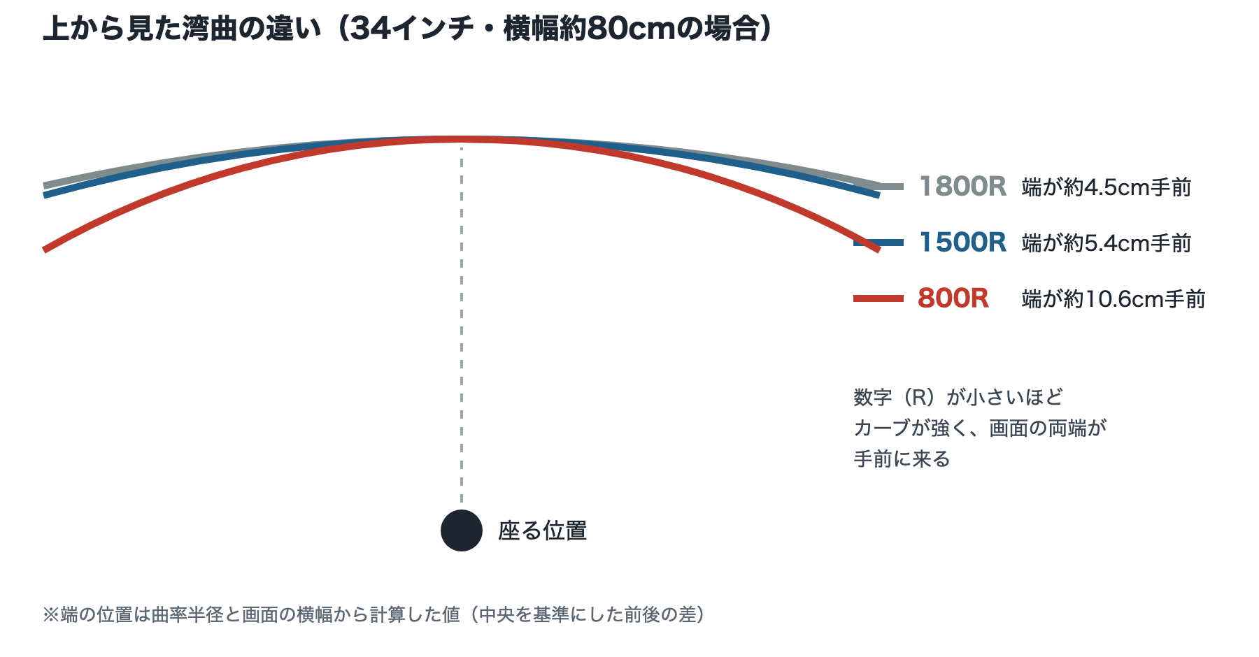 34インチのモニターを上から見たときの、1800R・1500R・800Rの湾曲の違いを示した図