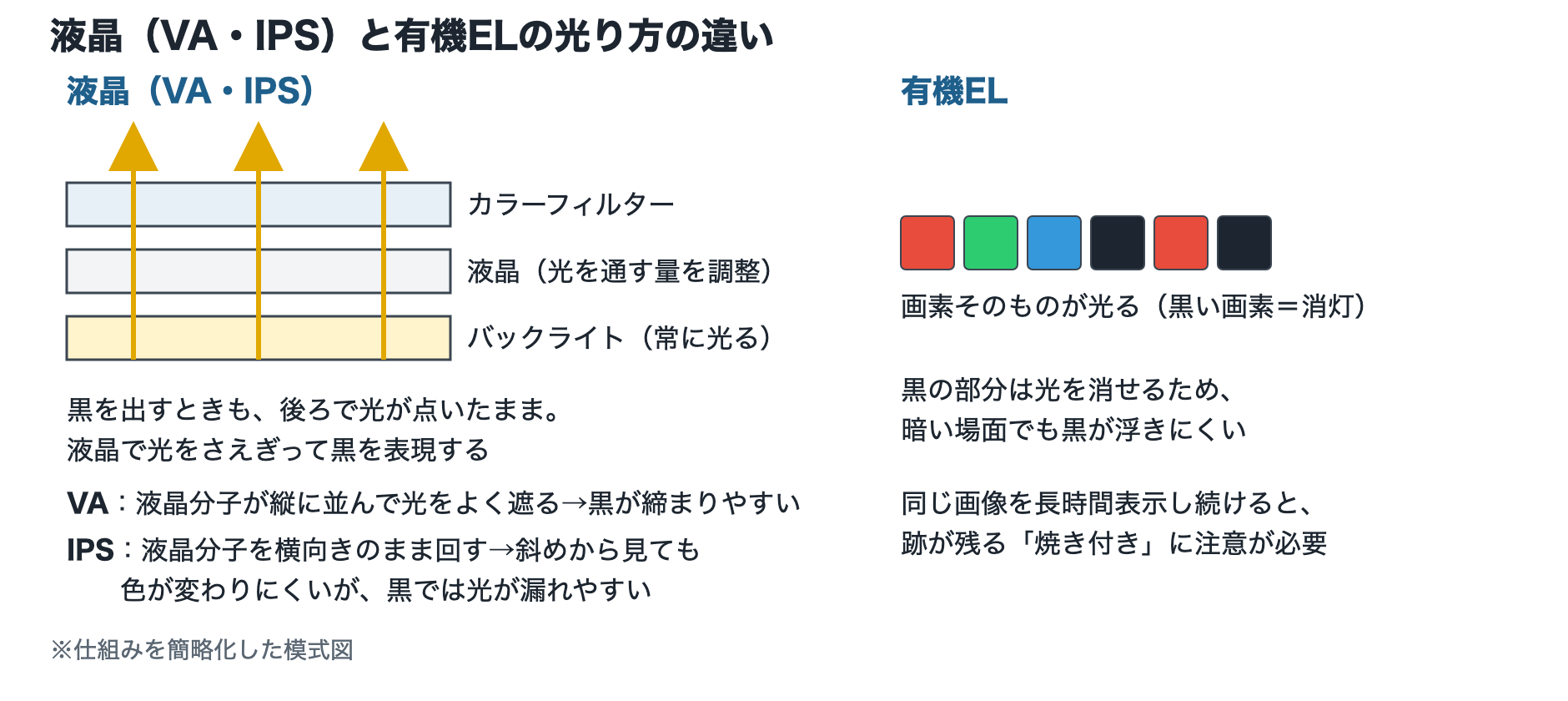 液晶(VA・IPS)と有機ELの光り方の違いを示した模式図