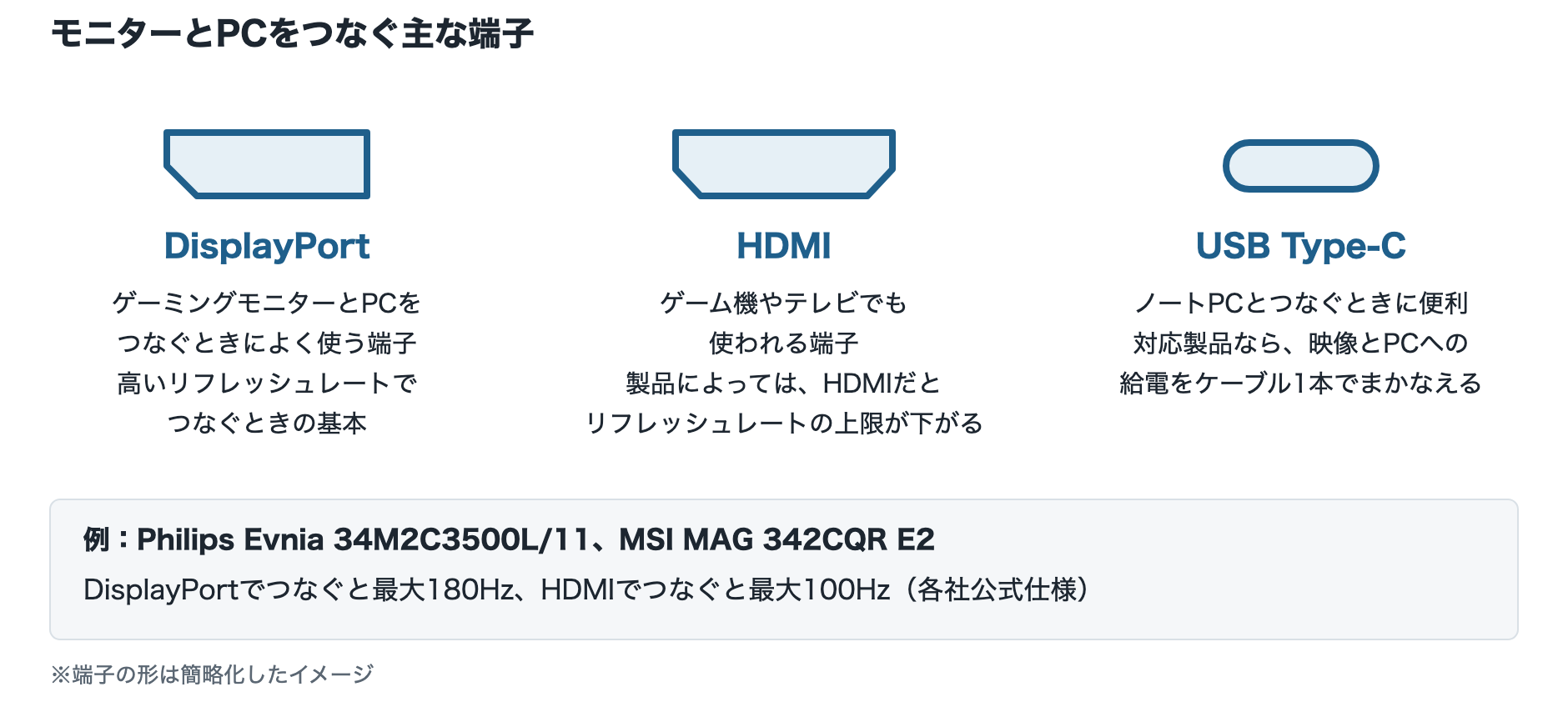 DisplayPort・HDMI・USB Type-Cの端子の形と特徴を示した図