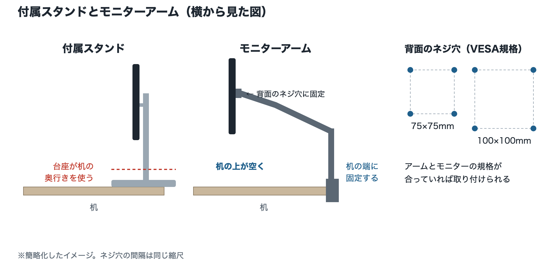 付属スタンドとモニターアームの設置の違いと、VESA規格のネジ穴の間隔を示した図