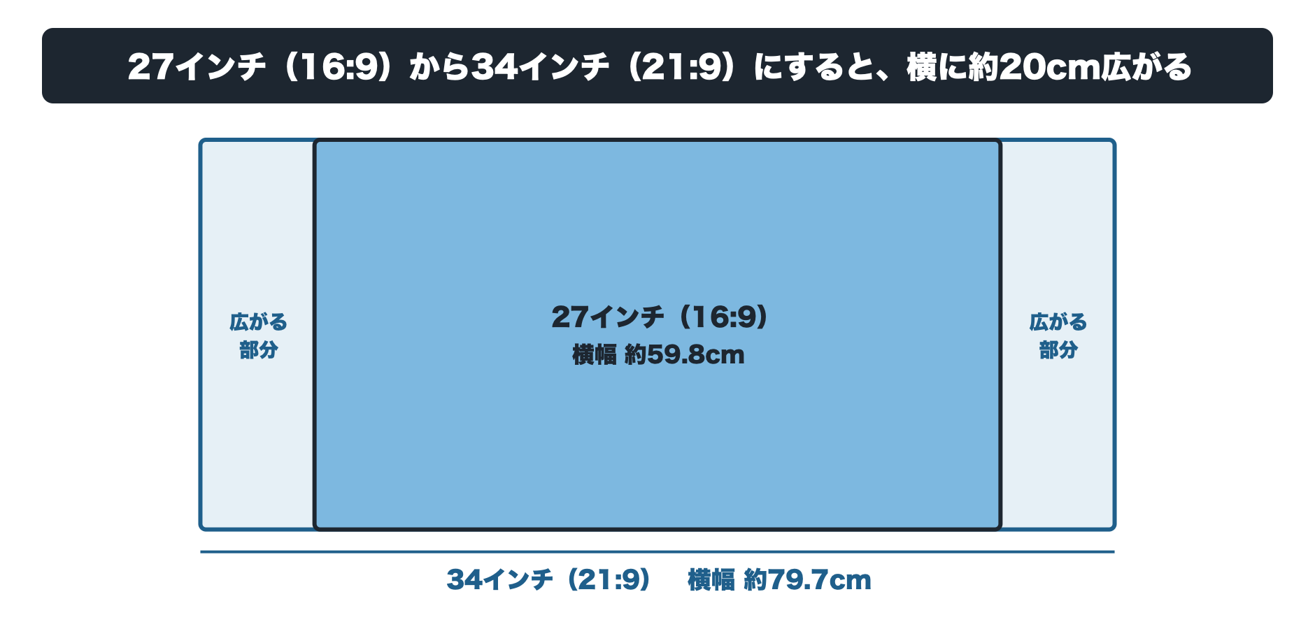 27インチ(16:9)と34インチ(21:9)のモニターの横幅の違いを説明する図