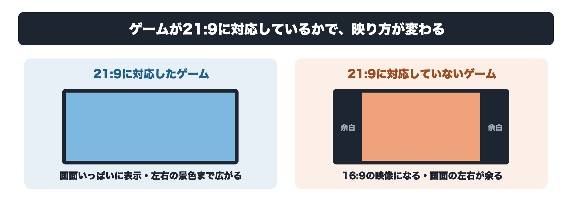 ゲームが21:9に対応している場合と対応していない場合の映り方の違いを説明する図