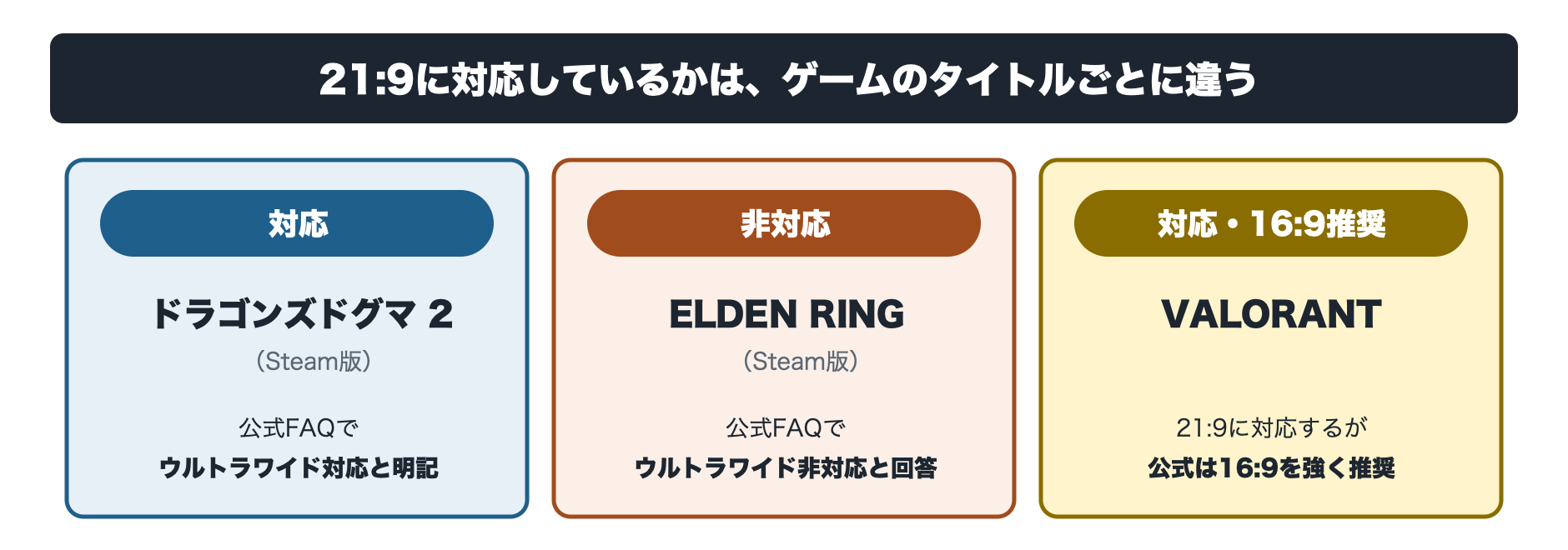 ゲームのタイトルごとの21:9への対応状況を説明する図